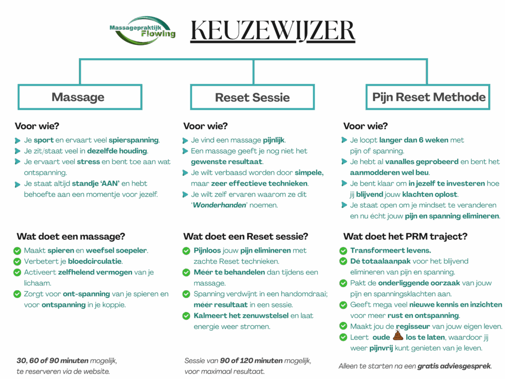 Keuzewijzer Massage Praktijk Flowing Pijn Reset Methode